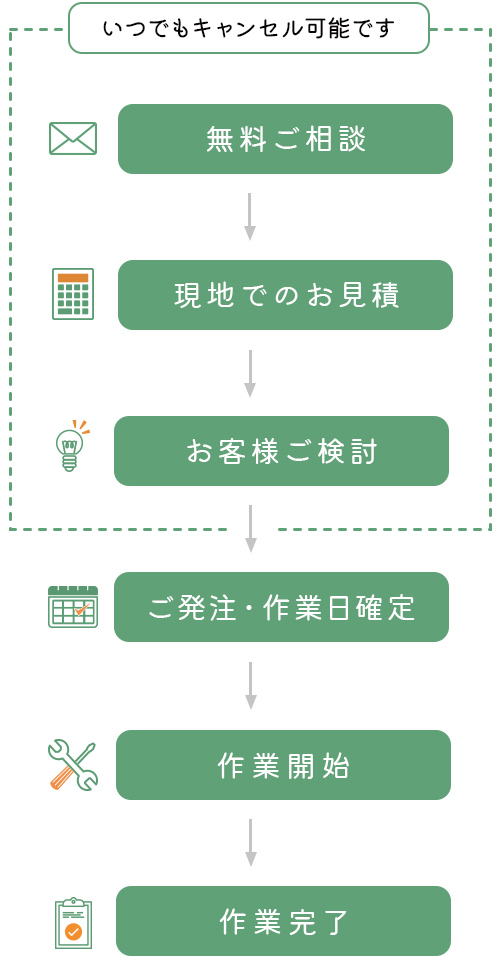 無料ご相談→現地でのお見積→お客様ご検討→ご発注・作業日確定→作業開始→作業完了