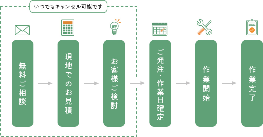 無料ご相談→現地でのお見積→お客様ご検討→ご発注・作業日確定→作業開始→作業完了